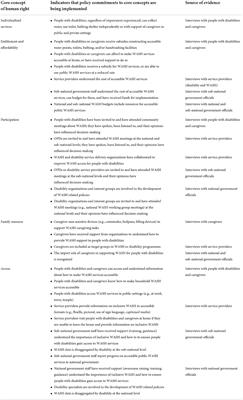 A qualitative cross-sectional study exploring the implementation of disability-inclusive WASH policy commitments in Svay Reing and Kampong Chhnang Provinces, Cambodia